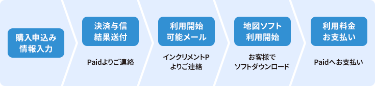 「購入申込み」、「地図ソフト利用」、「利用料金お支払い」の流れ
