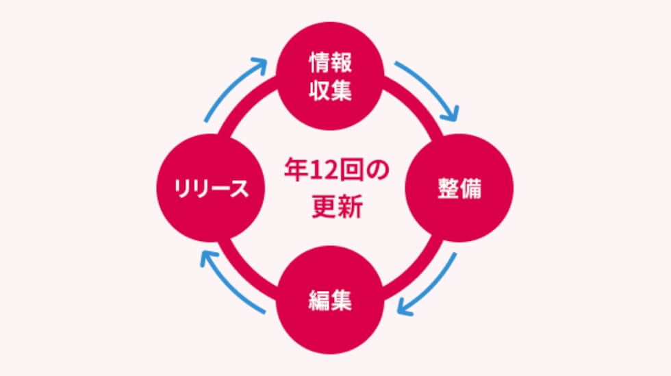 標準住所形式と完全互換、既存システムにもスムーズに導入可能