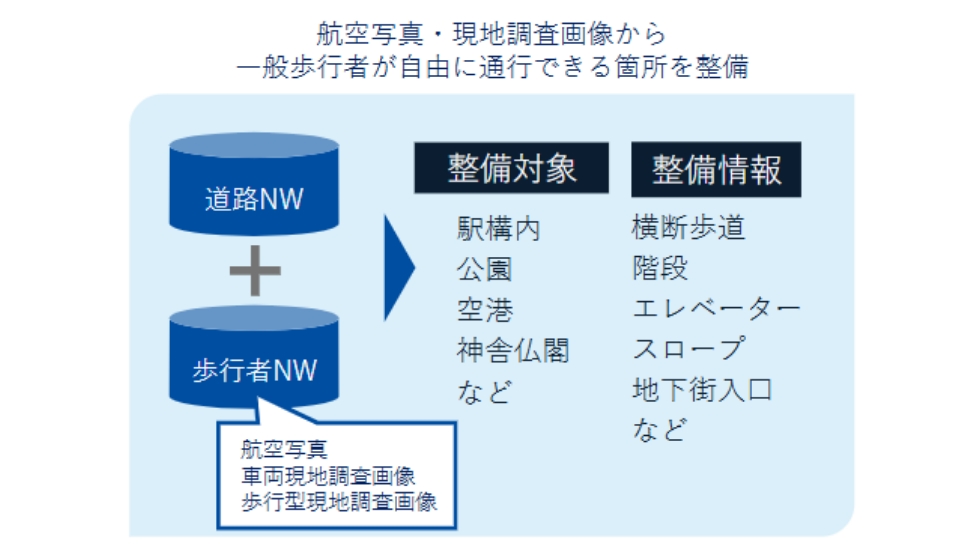 標準の道路ネットワークデータに、歩行者専用の経路情報を追加整備