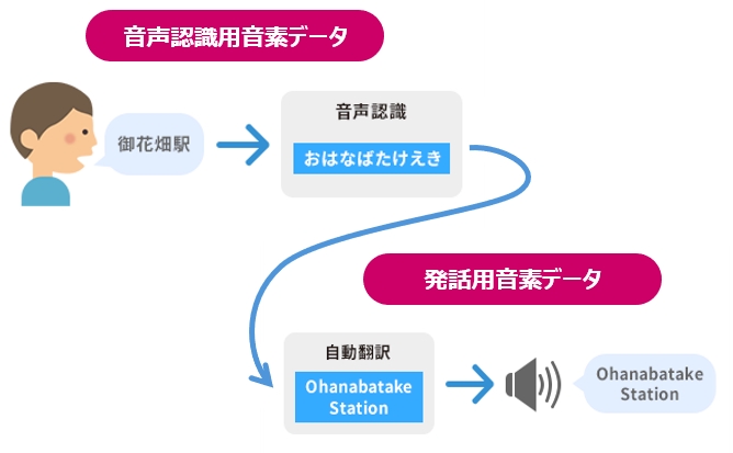 全国の道路関連、スポット名称を格納した発話用音素データ