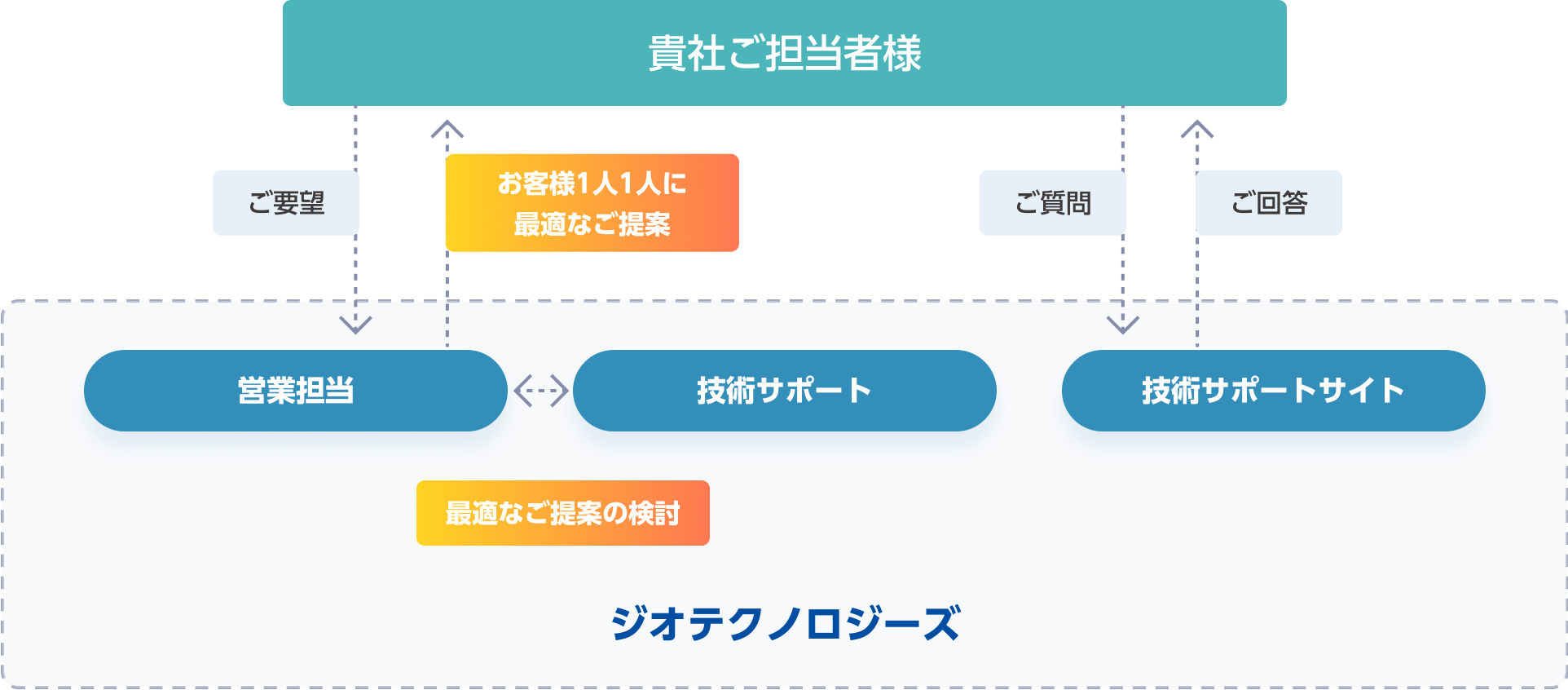 貴社ご担当者様