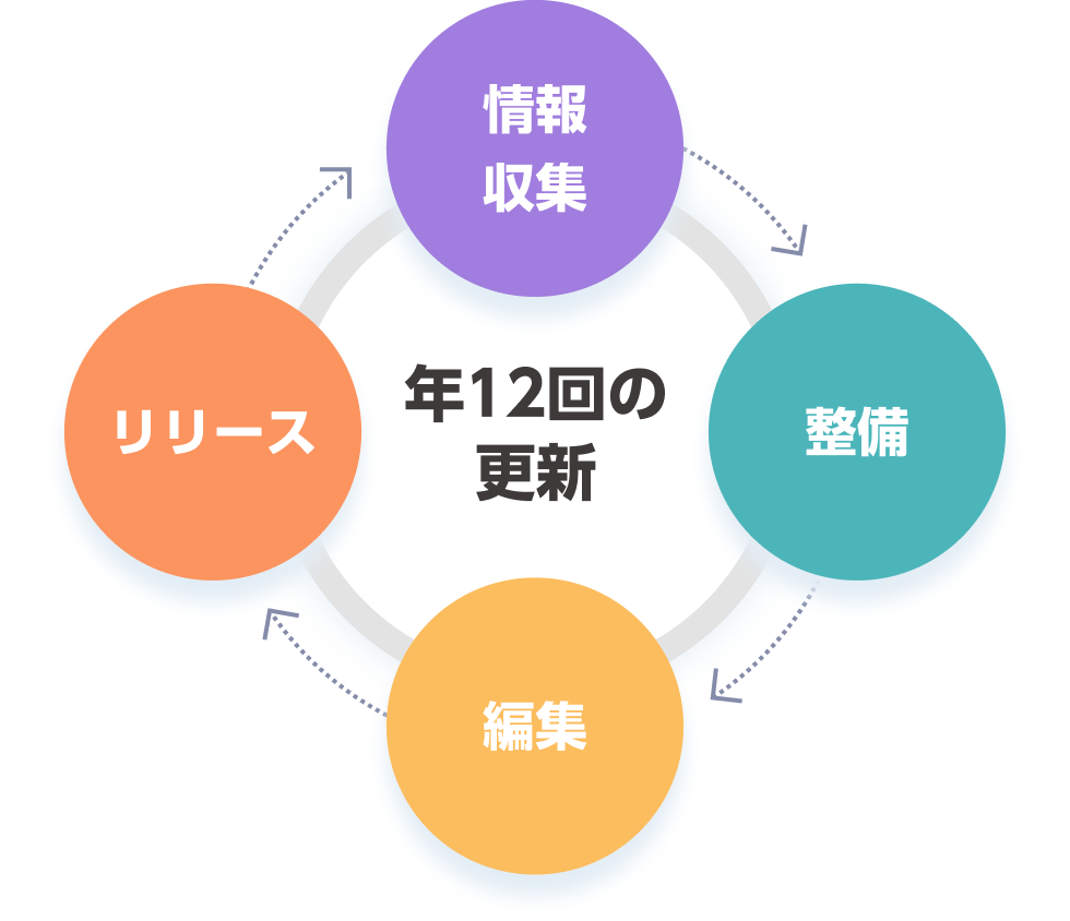 高精度かつ高鮮度な道路データ