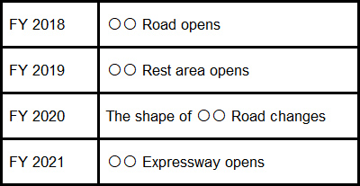 List of new road information