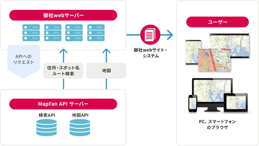 システム構成 Mapfan Api サービス一覧 Incrementp 法人向け地図 位置情報サービス