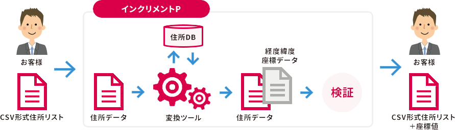 緯度経度付加受託サービス